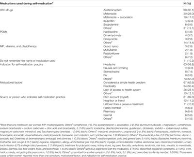 <mark class="highlighted">Self-Medication</mark> Among Pregnant Women: Prevalence and Associated Factors